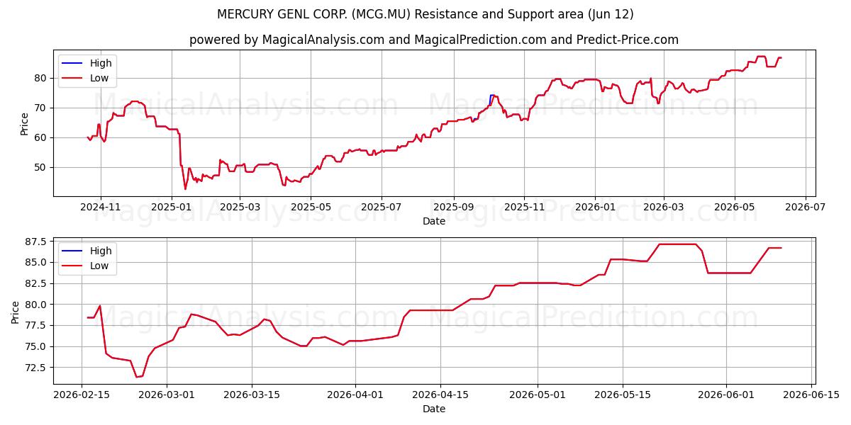  MERCURY GENL CORP. (MCG.MU) Support and Resistance area (11 Jun) 