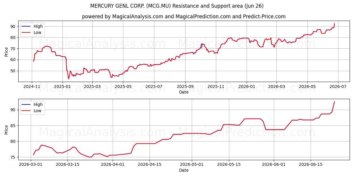  MERCURY GENL CORP. (MCG.MU) Support and Resistance area (25 Jun) 