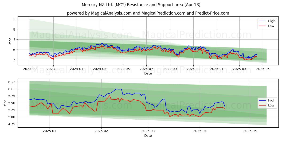  Mercury NZ Ltd. (MCY) Support and Resistance area (18 Apr) 