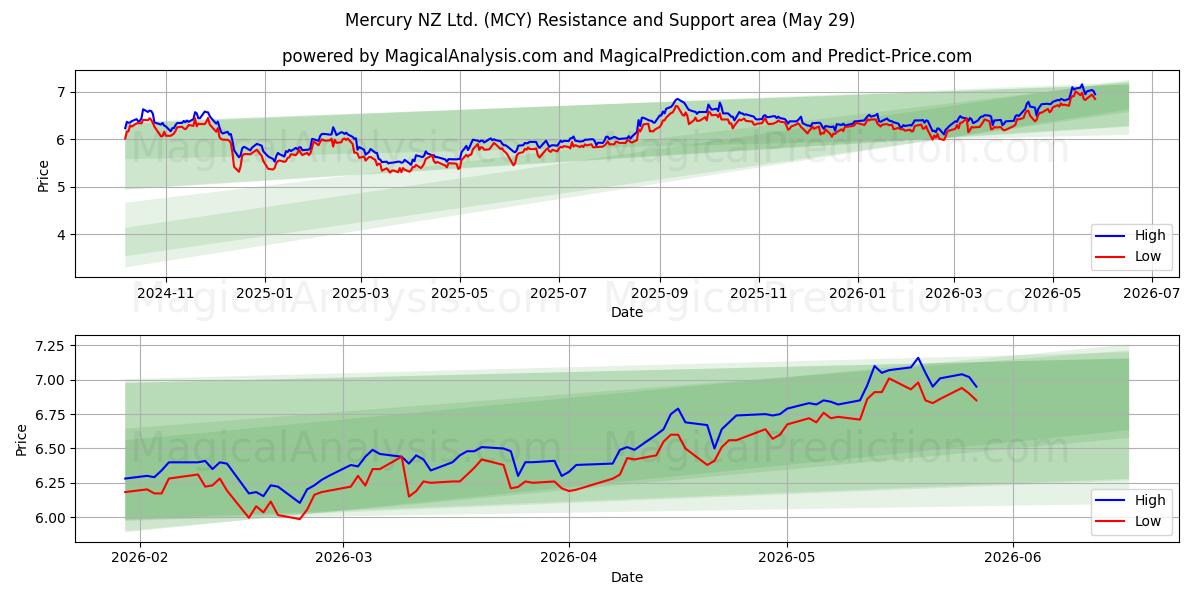  Mercury NZ Ltd. (MCY) Support and Resistance area (28 May) 