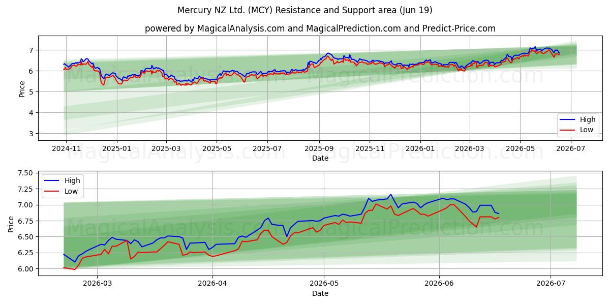  Mercury NZ Ltd. (MCY) Support and Resistance area (18 Jun) 