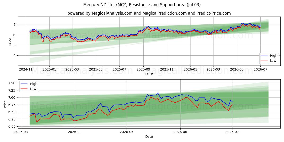  Mercury NZ Ltd. (MCY) Support and Resistance area (02 Jul) 