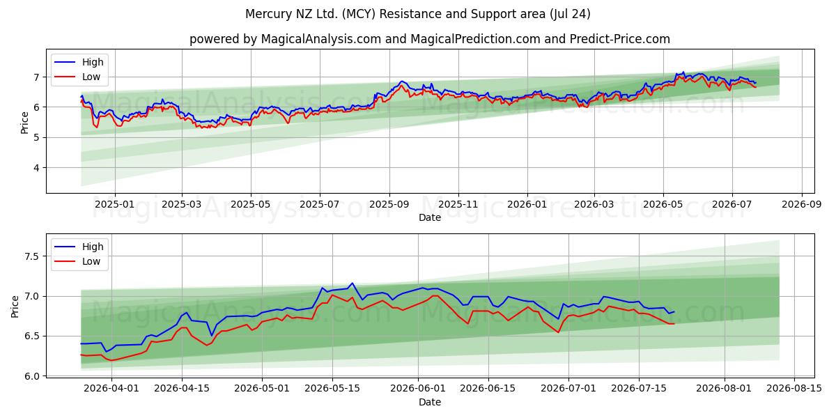  Mercury NZ Ltd. (MCY) Support and Resistance area (23 Jul) 