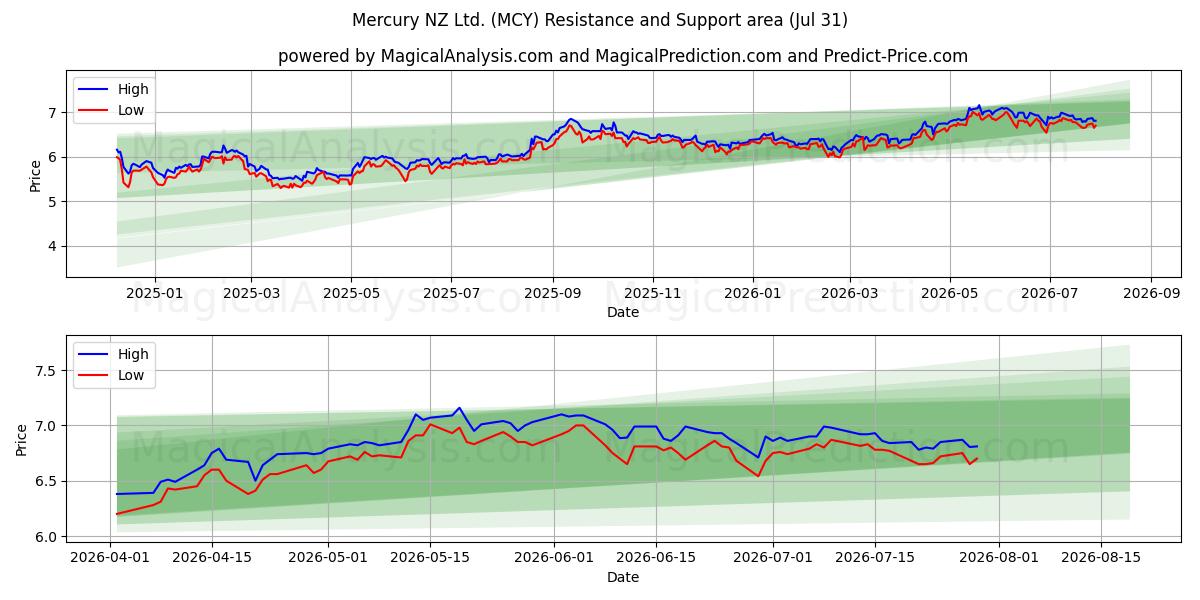  Mercury NZ Ltd. (MCY) Support and Resistance area (30 Jul) 