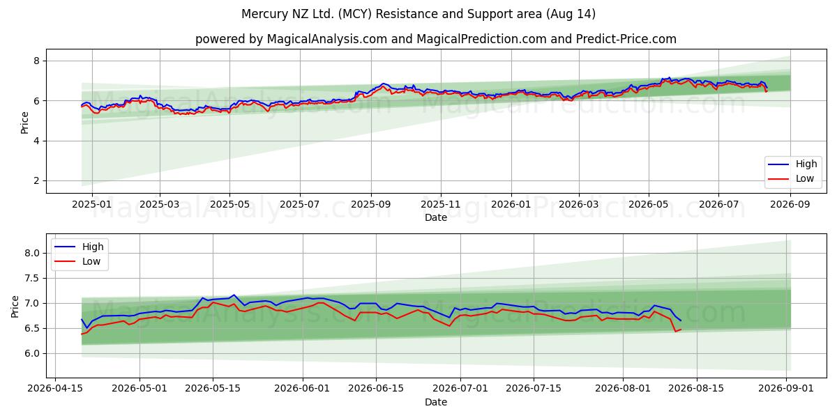  Mercury NZ Ltd. (MCY) Support and Resistance area (13 Aug) 