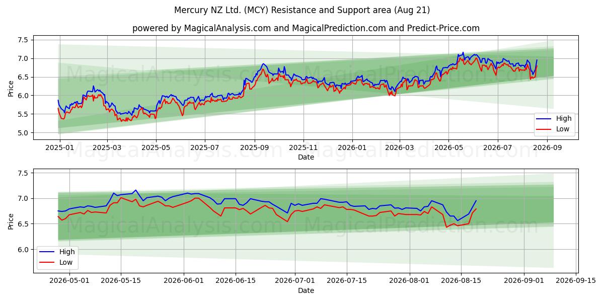  Mercury NZ Ltd. (MCY) Support and Resistance area (20 Aug) 