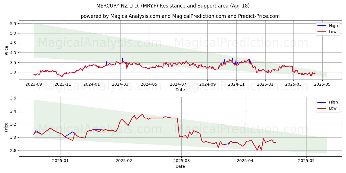  MERCURY NZ LTD. (MRY.F) Support and Resistance area (18 Apr) 