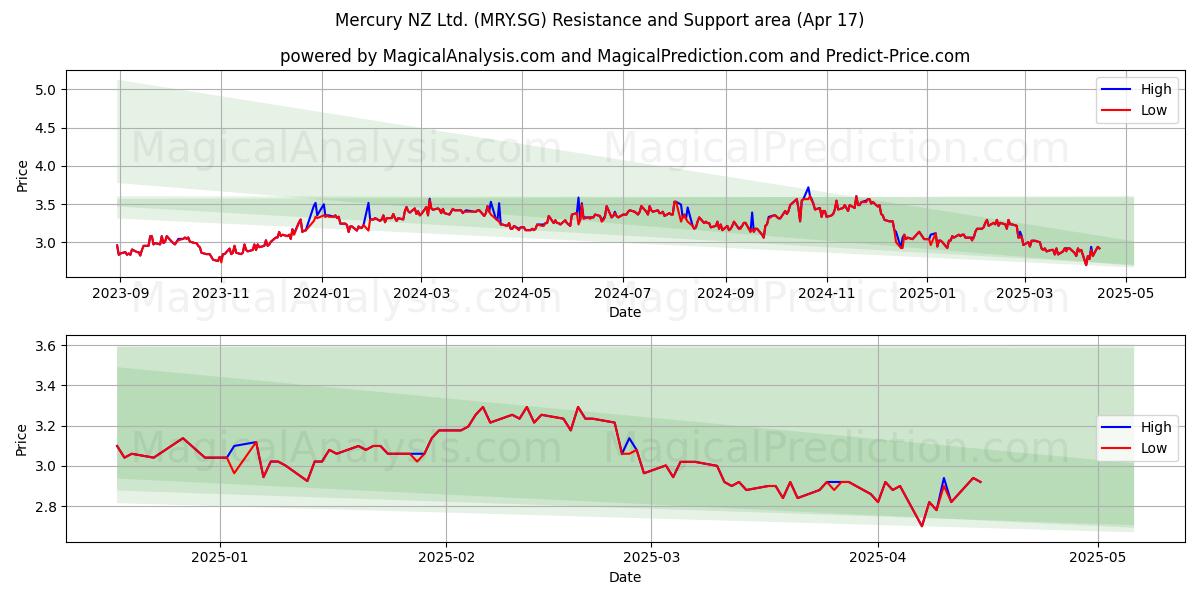  Mercury NZ Ltd. (MRY.SG) Support and Resistance area (17 Apr) 