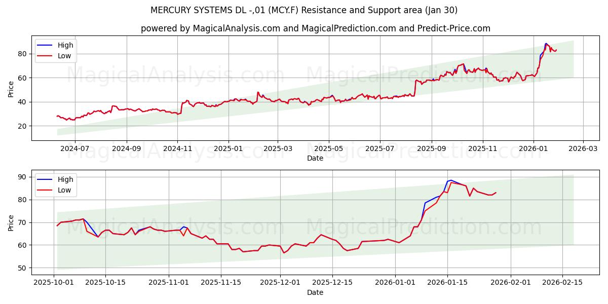  MERCURY SYSTEMS DL -,01 (MCY.F) Support and Resistance area (29 Jan) 