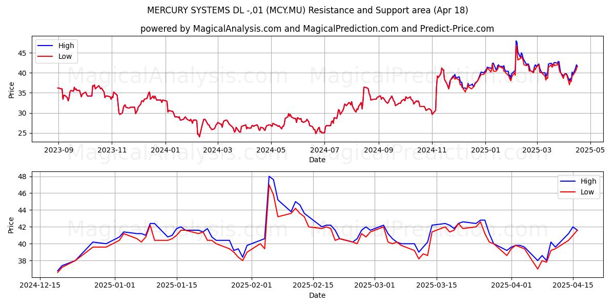  MERCURY SYSTEMS DL -,01 (MCY.MU) Support and Resistance area (18 Apr) 
