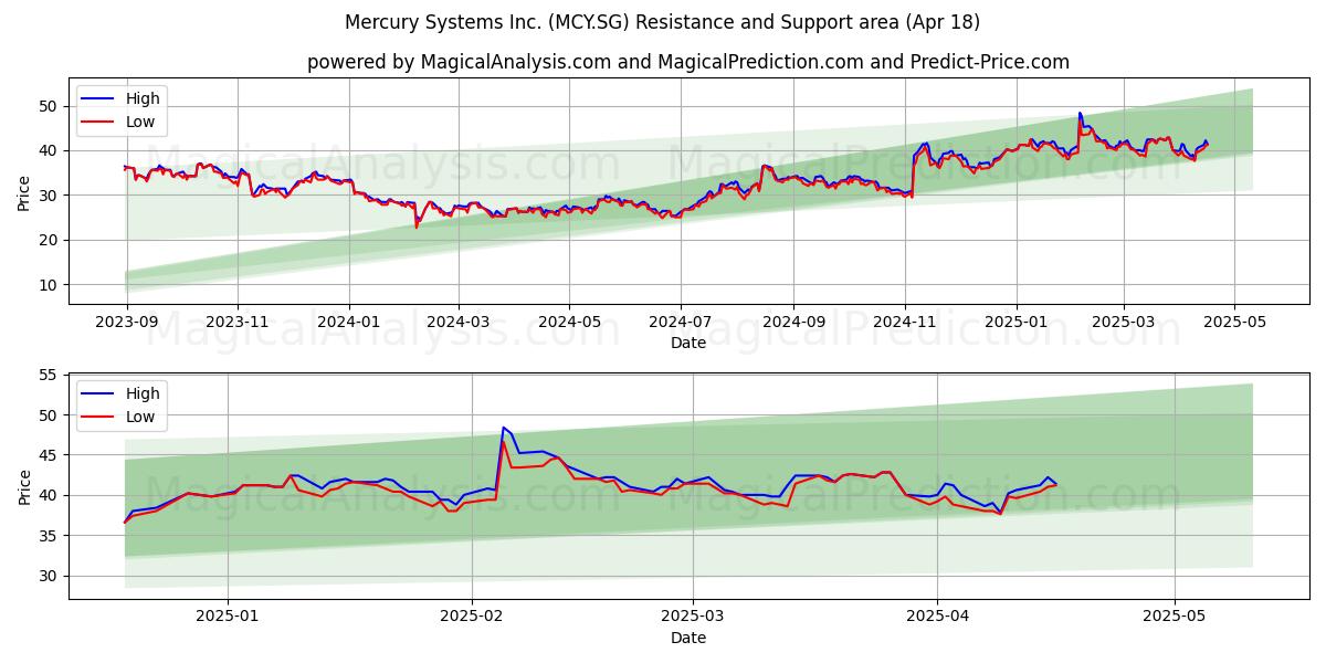  Mercury Systems Inc. (MCY.SG) Support and Resistance area (18 Apr) 