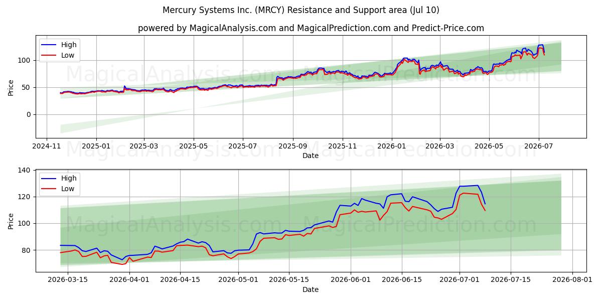  Mercury Systems Inc. (MRCY) Support and Resistance area (09 Jul) 