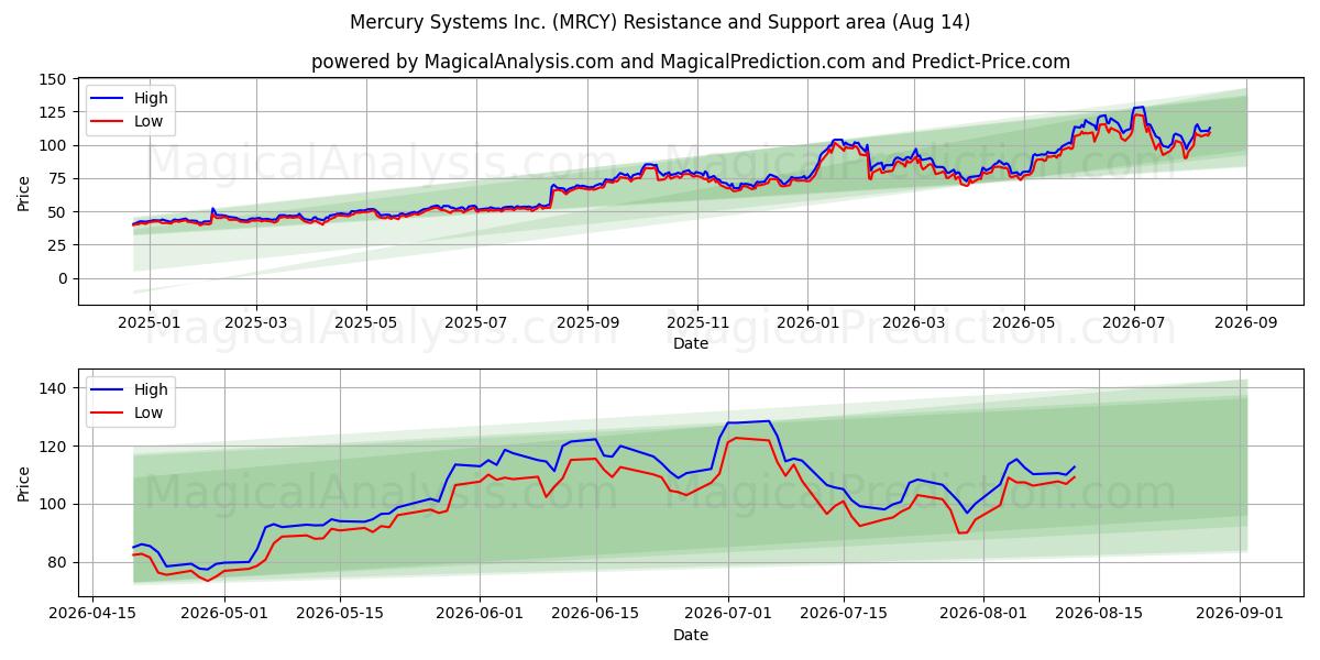  Mercury Systems Inc. (MRCY) Support and Resistance area (13 Aug) 