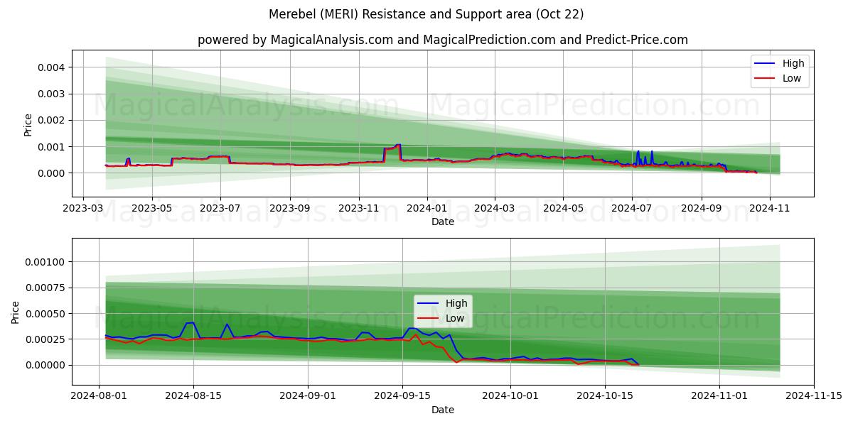  Merebel (MERI) Support and Resistance area (22 Oct) 