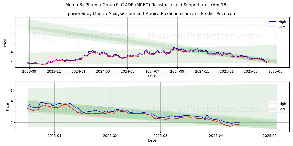  Mereo BioPharma Group PLC ADR (MREO) Support and Resistance area (16 Apr) 