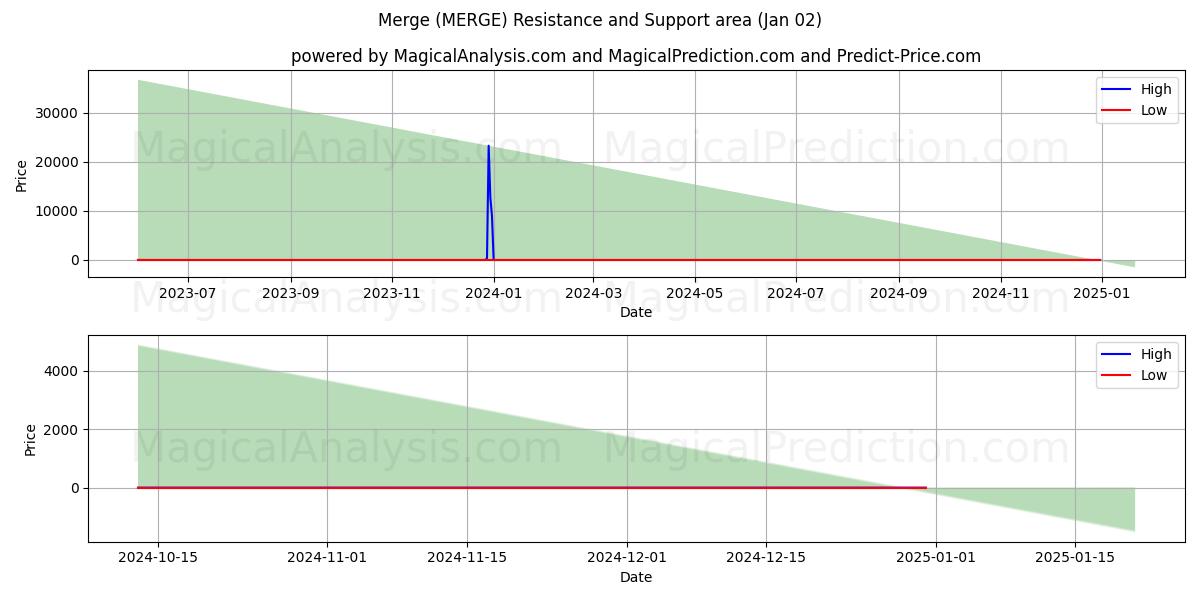  Mesclar (MERGE) Support and Resistance area (02 Jan) 