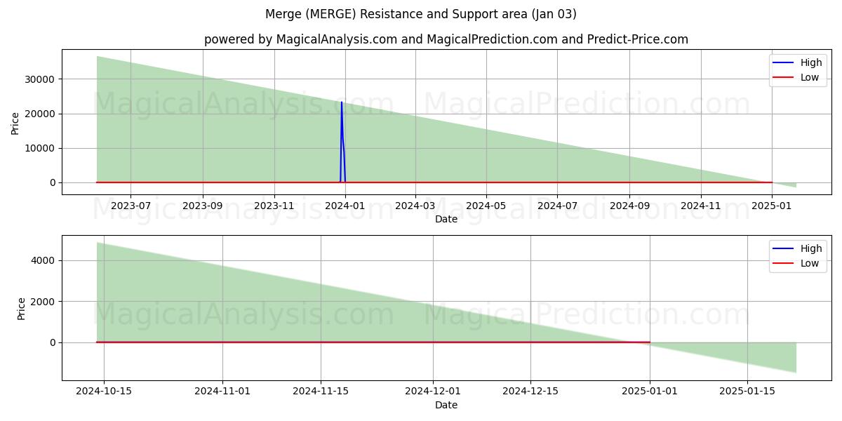  Unir (MERGE) Support and Resistance area (03 Jan) 