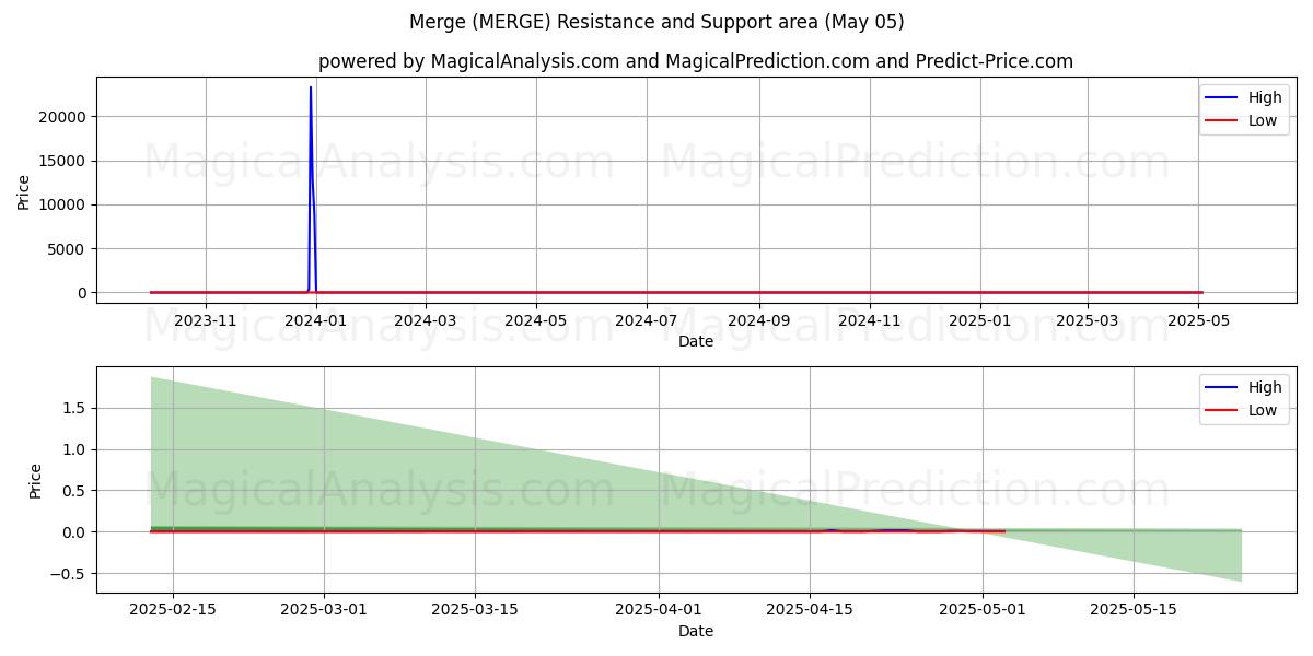 Merge (MERGE) Support and Resistance area (05 May) Merge (MERGE) Support and Resistance area (05 May)