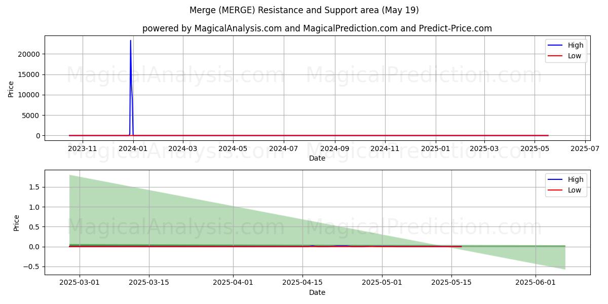  合并 (MERGE) Support and Resistance area (19 May) 