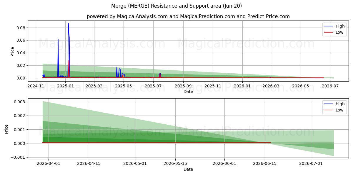  Verschmelzen (MERGE) Support and Resistance area (12 Jun) 