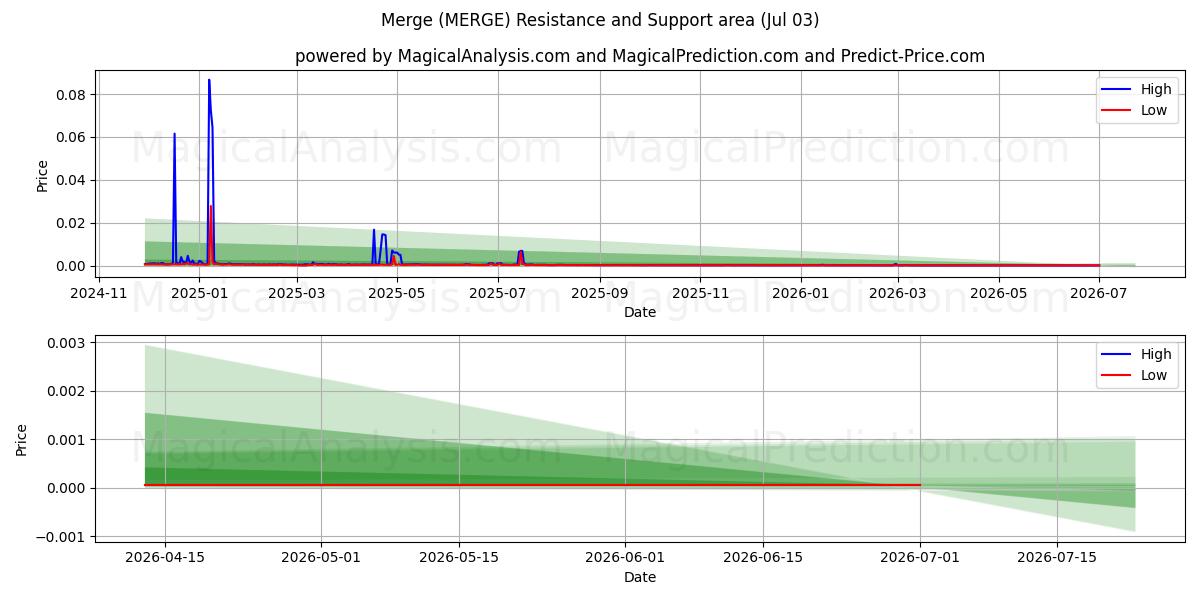  Merge (MERGE) Support and Resistance area (02 Jul) 