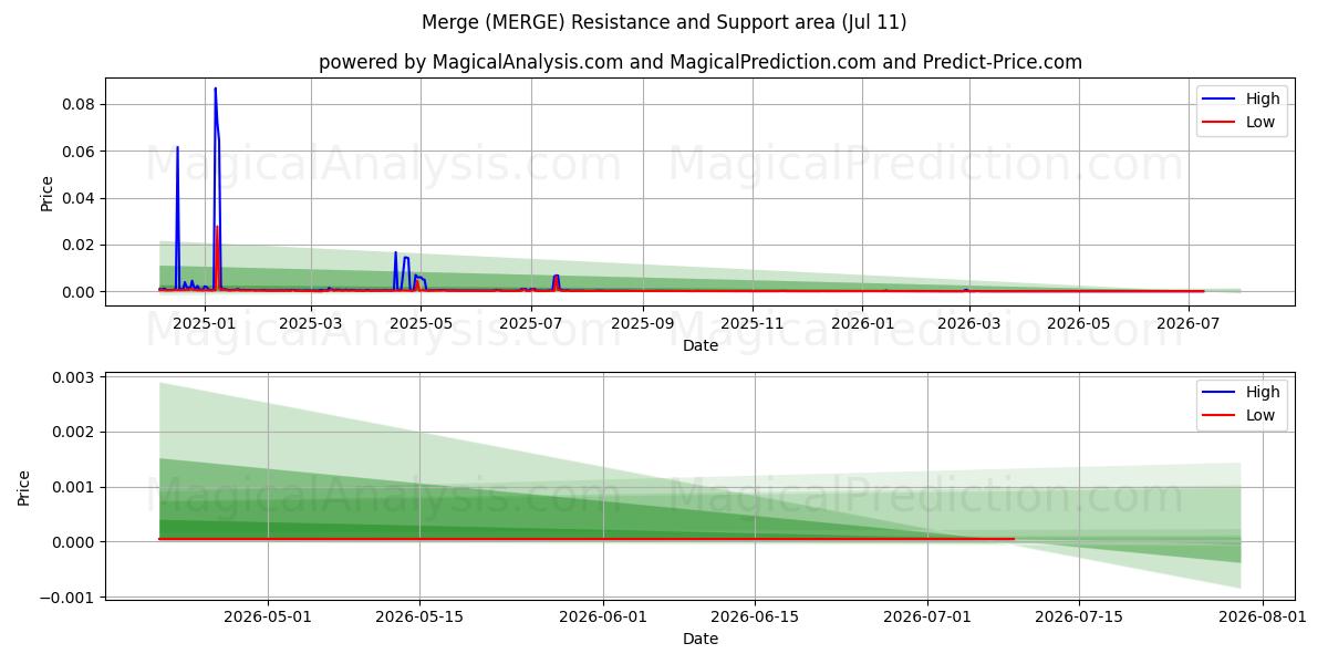  Flet sammen (MERGE) Support and Resistance area (10 Jul) 