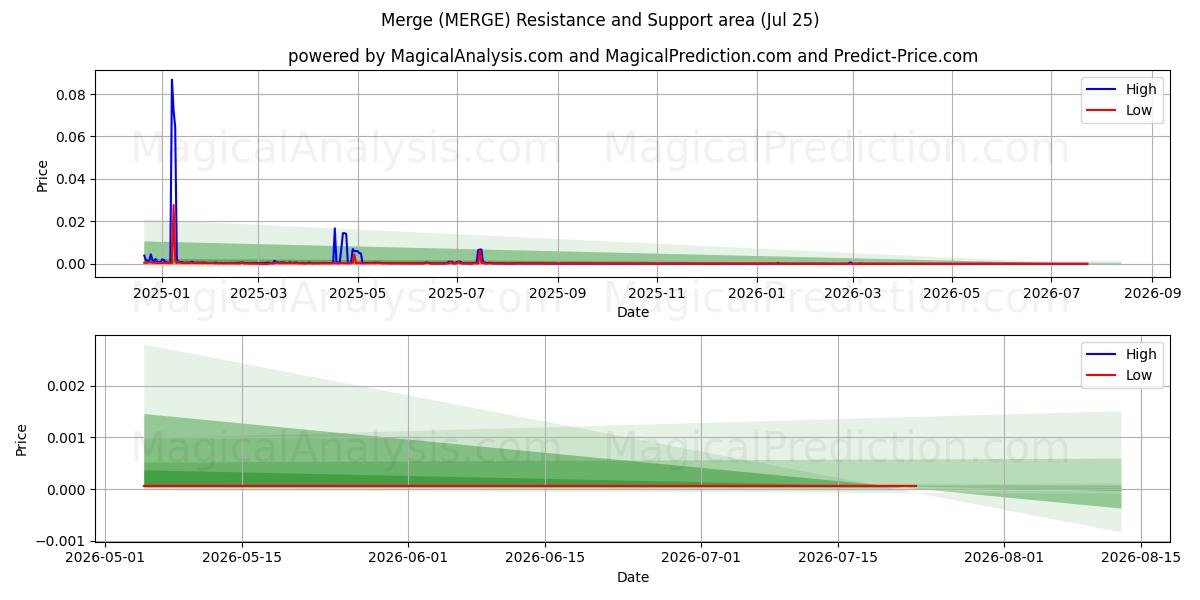  Merge (MERGE) Support and Resistance area (24 Jul) 