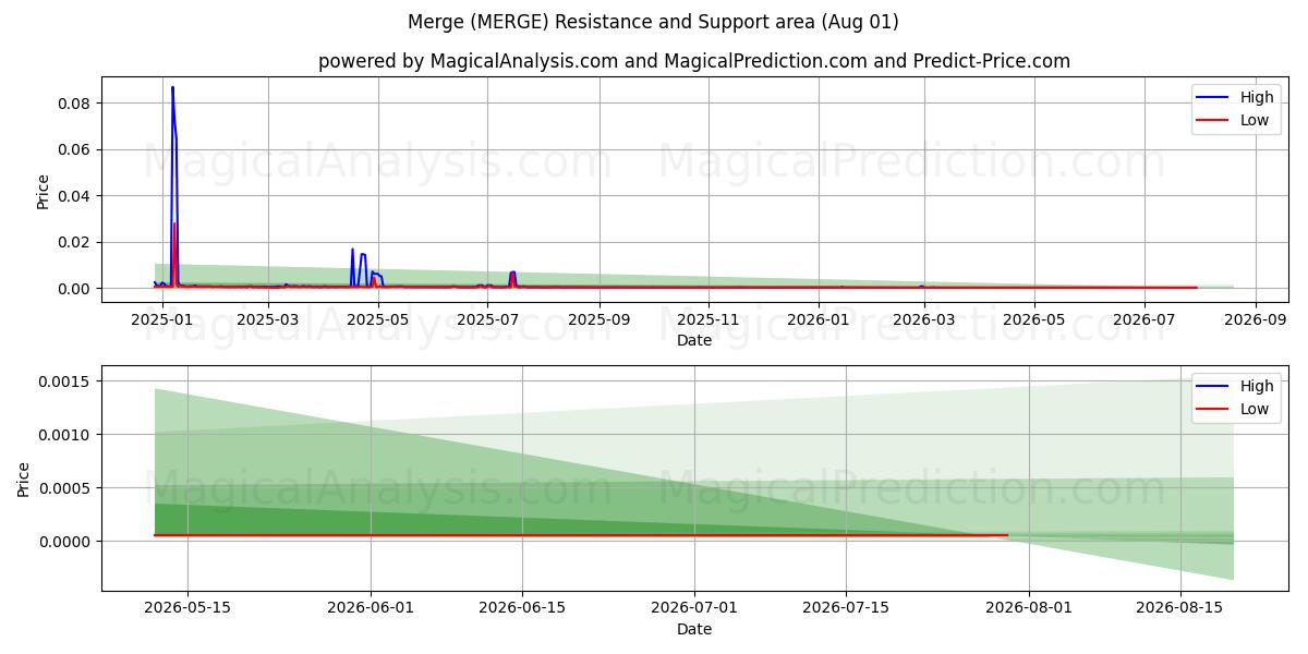  マージ (MERGE) Support and Resistance area (31 Jul) 