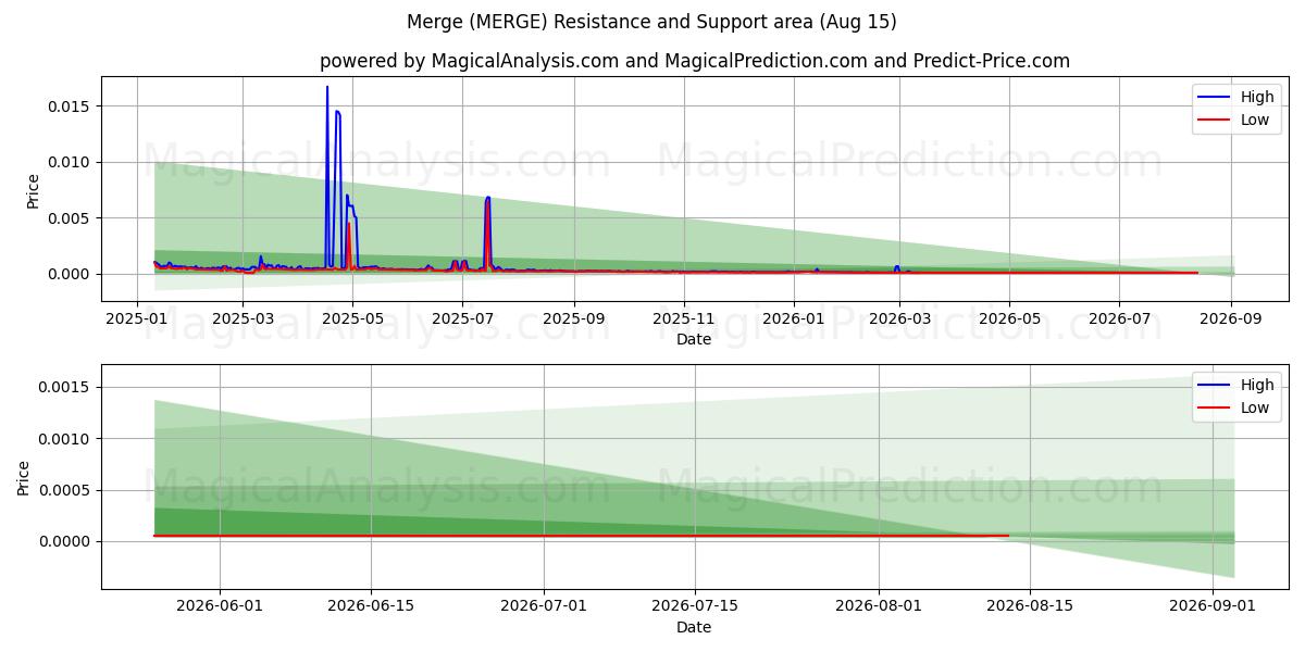  Mesclar (MERGE) Support and Resistance area (14 Aug) 