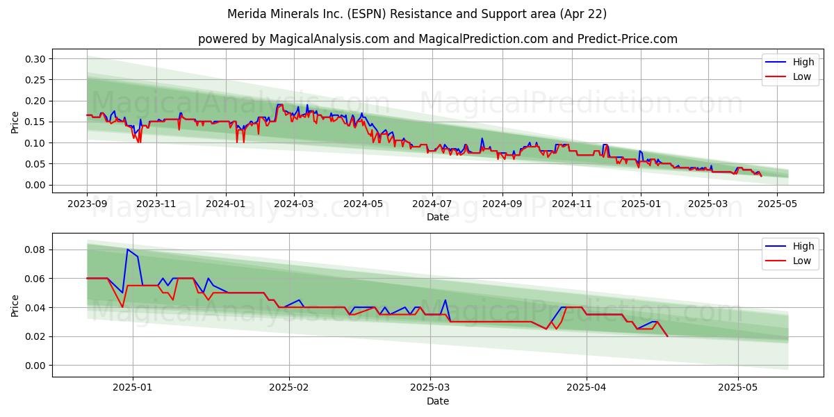  Merida Minerals Inc. (ESPN) Support and Resistance area (22 Apr) 