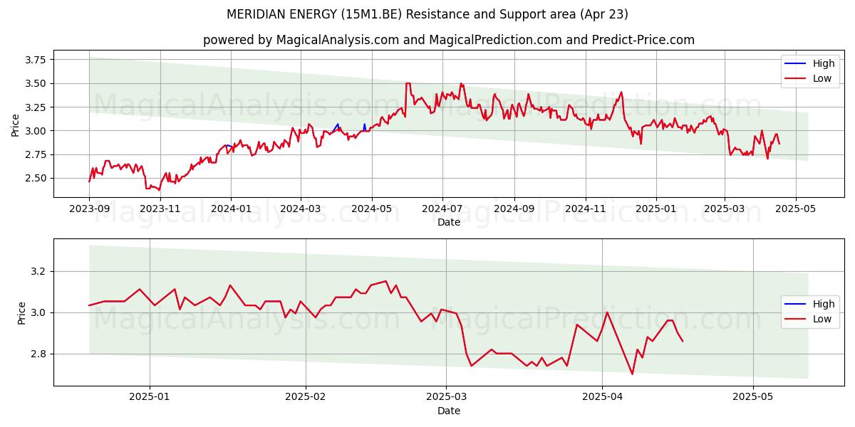  MERIDIAN ENERGY (15M1.BE) Support and Resistance area (23 Apr) 