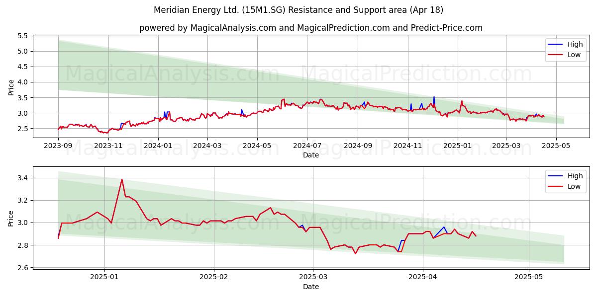  Meridian Energy Ltd. (15M1.SG) Support and Resistance area (18 Apr) 