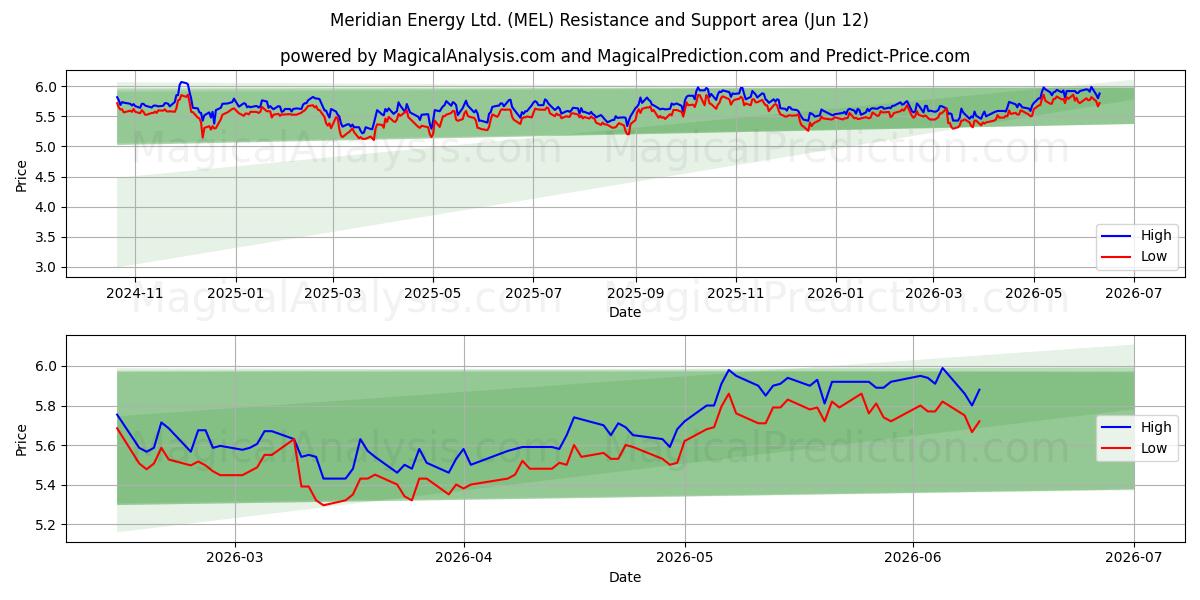  Meridian Energy Ltd. (MEL) Support and Resistance area (28 May) 