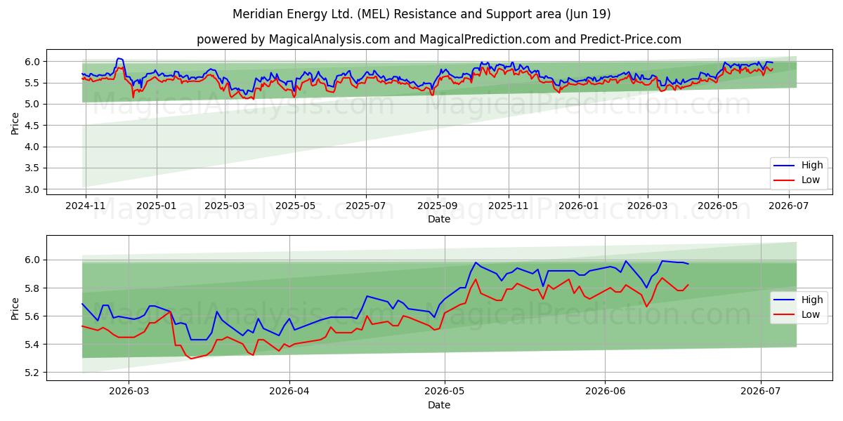  Meridian Energy Ltd. (MEL) Support and Resistance area (18 Jun) 