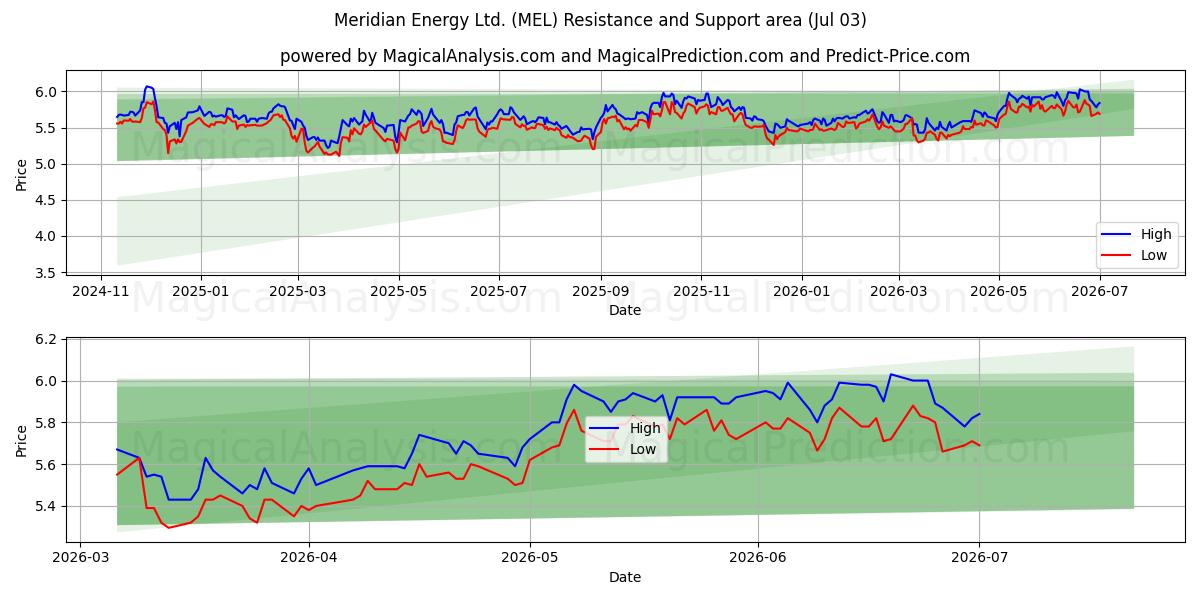  Meridian Energy Ltd. (MEL) Support and Resistance area (02 Jul) 