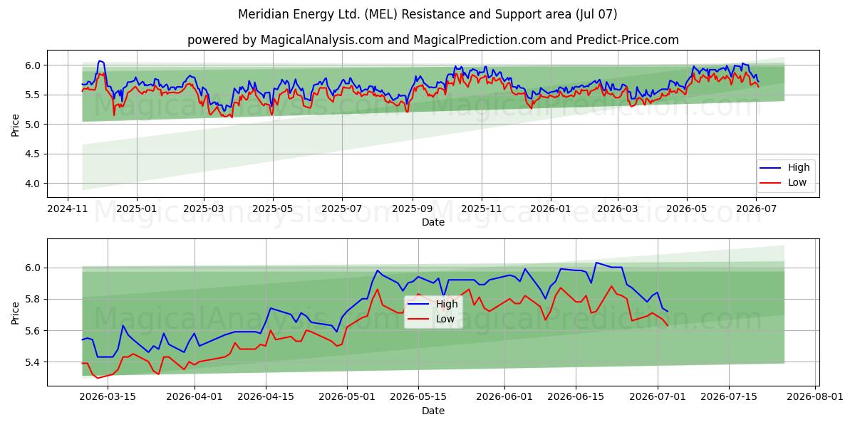  Meridian Energy Ltd. (MEL) Support and Resistance area (06 Jul) 