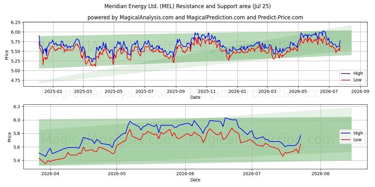 Meridian Energy Ltd. (MEL) Support and Resistance area (24 Jul) 