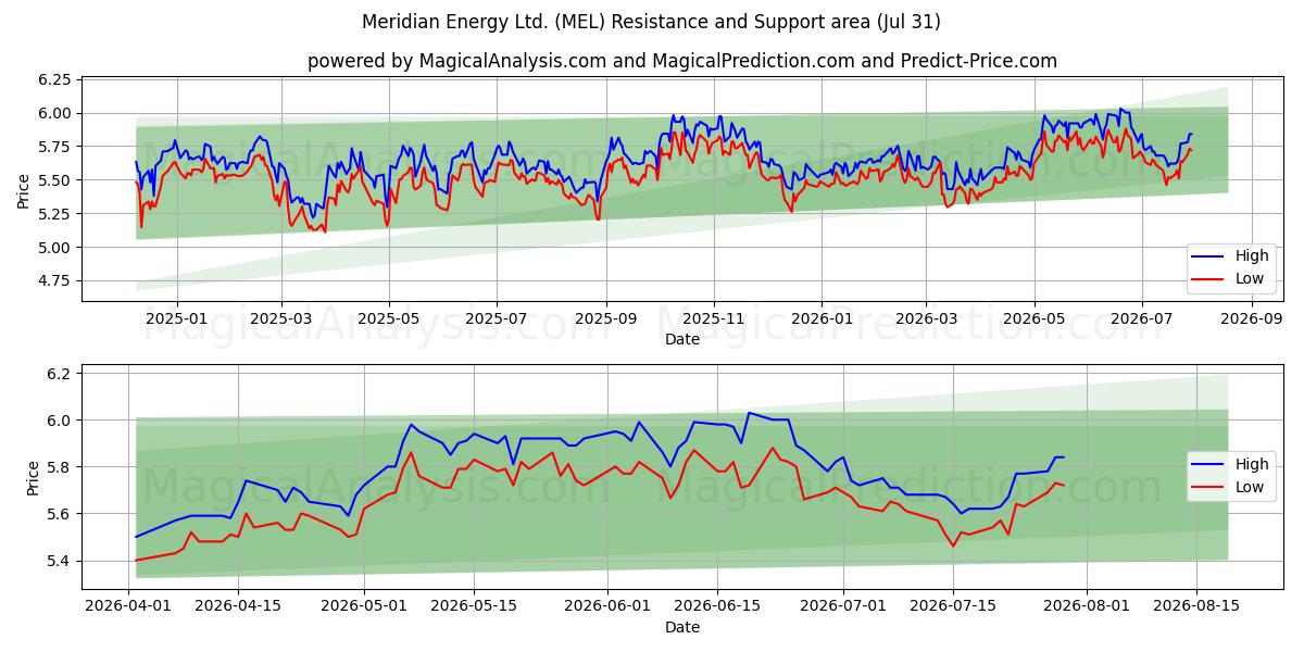  Meridian Energy Ltd. (MEL) Support and Resistance area (30 Jul) 