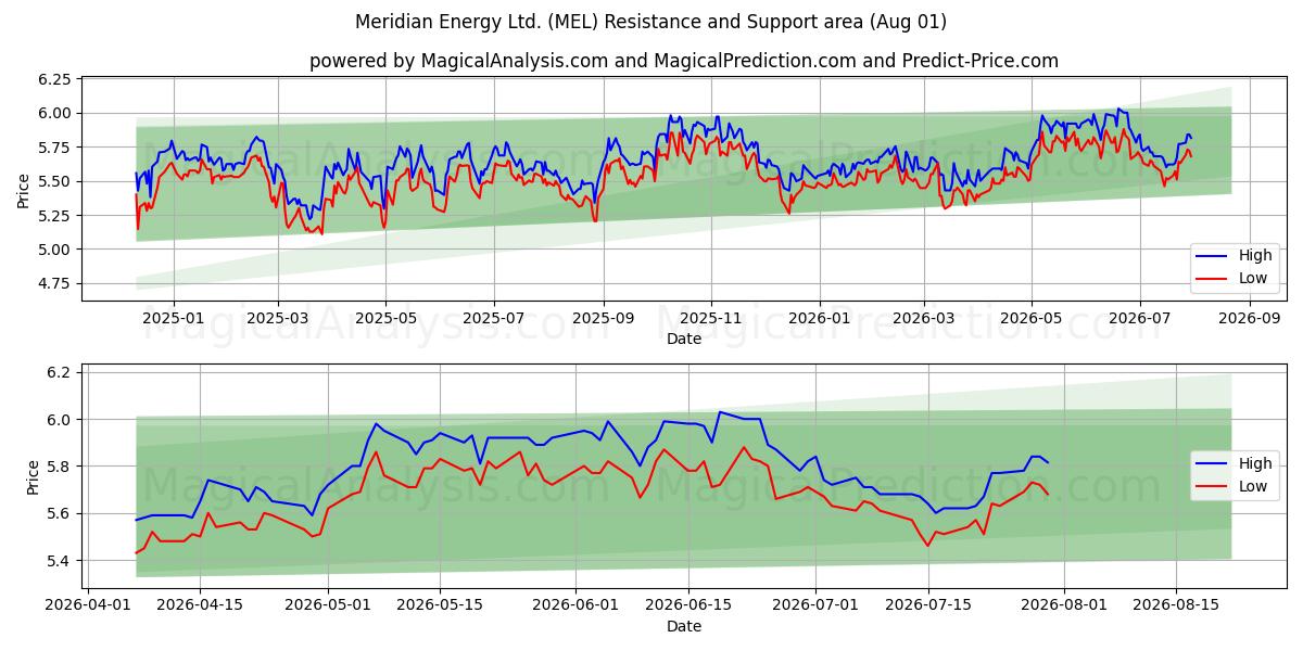  Meridian Energy Ltd. (MEL) Support and Resistance area (31 Jul) 