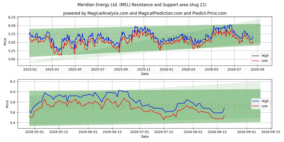  Meridian Energy Ltd. (MEL) Support and Resistance area (20 Aug) 