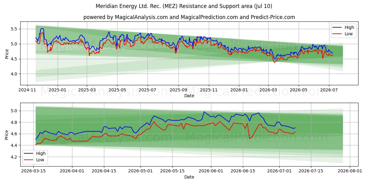  Meridian Energy Ltd. Rec. (MEZ) Support and Resistance area (09 Jul) 