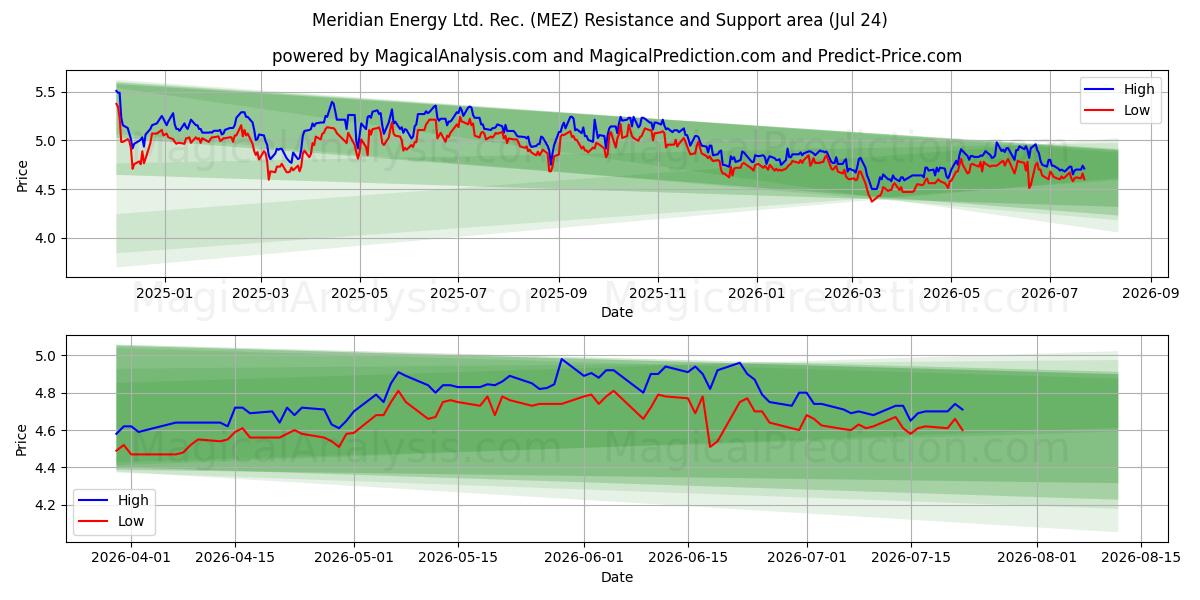  Meridian Energy Ltd. Rec. (MEZ) Support and Resistance area (23 Jul) 