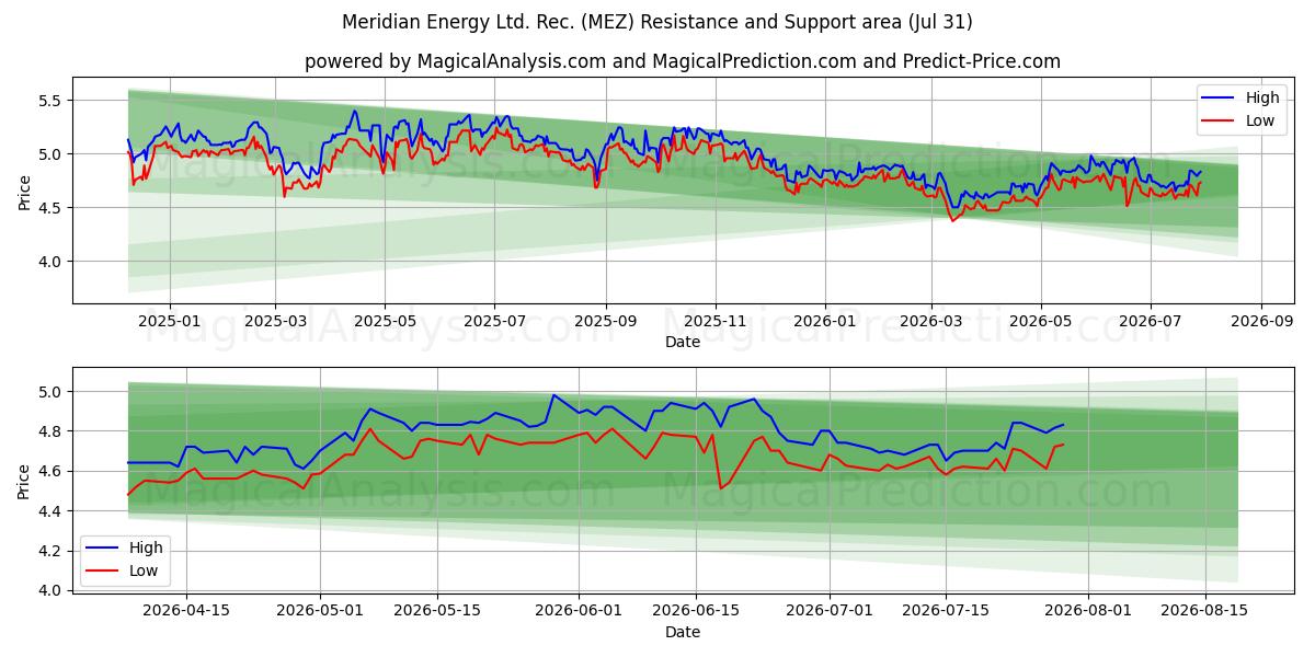  Meridian Energy Ltd. Rec. (MEZ) Support and Resistance area (30 Jul) 