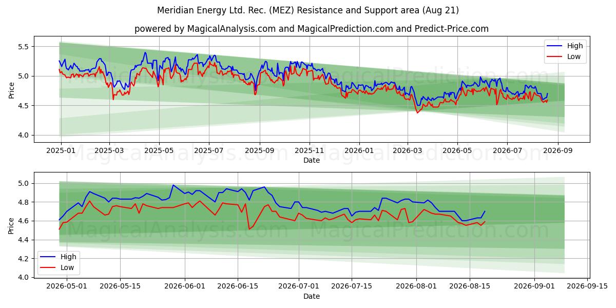  Meridian Energy Ltd. Rec. (MEZ) Support and Resistance area (20 Aug) 