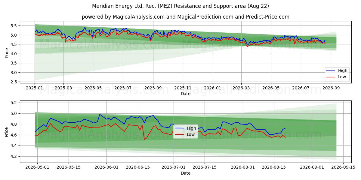  Meridian Energy Ltd. Rec. (MEZ) Support and Resistance area (21 Aug) 