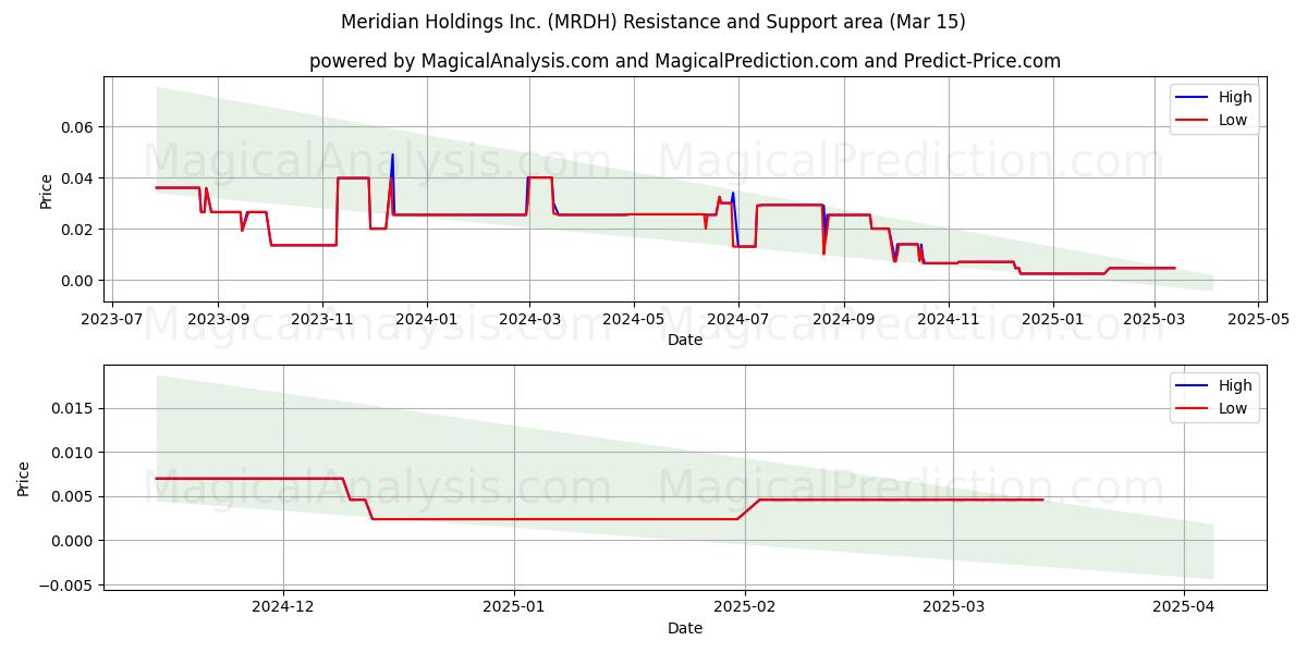  Meridian Holdings Inc. (MRDH) Support and Resistance area (15 Mar) 
