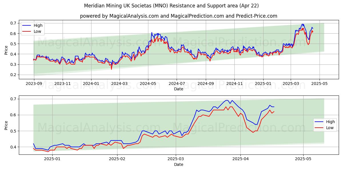  Meridian Mining UK Societas (MNO) Support and Resistance area (22 Apr) 