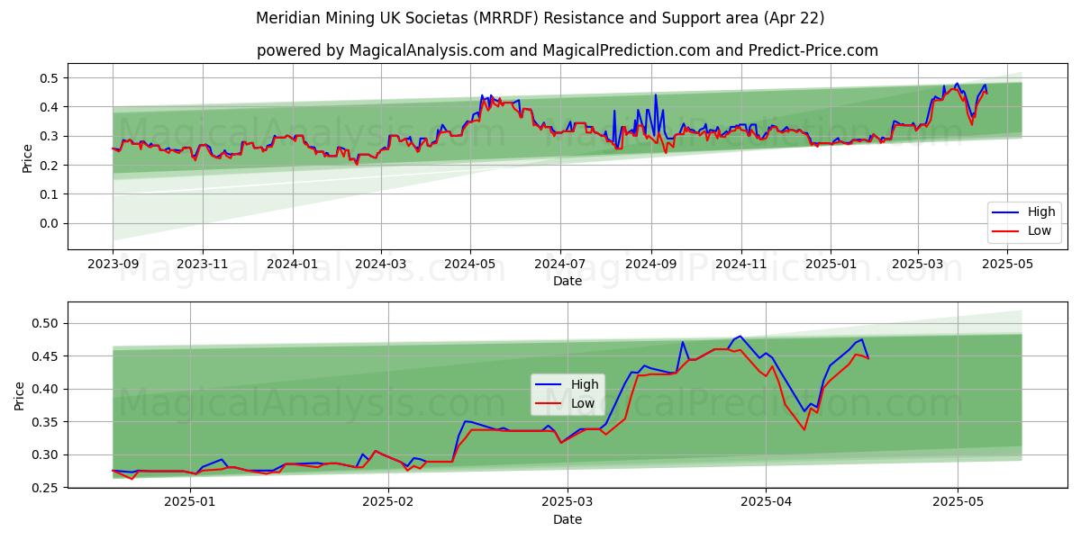  Meridian Mining UK Societas (MRRDF) Support and Resistance area (22 Apr) 