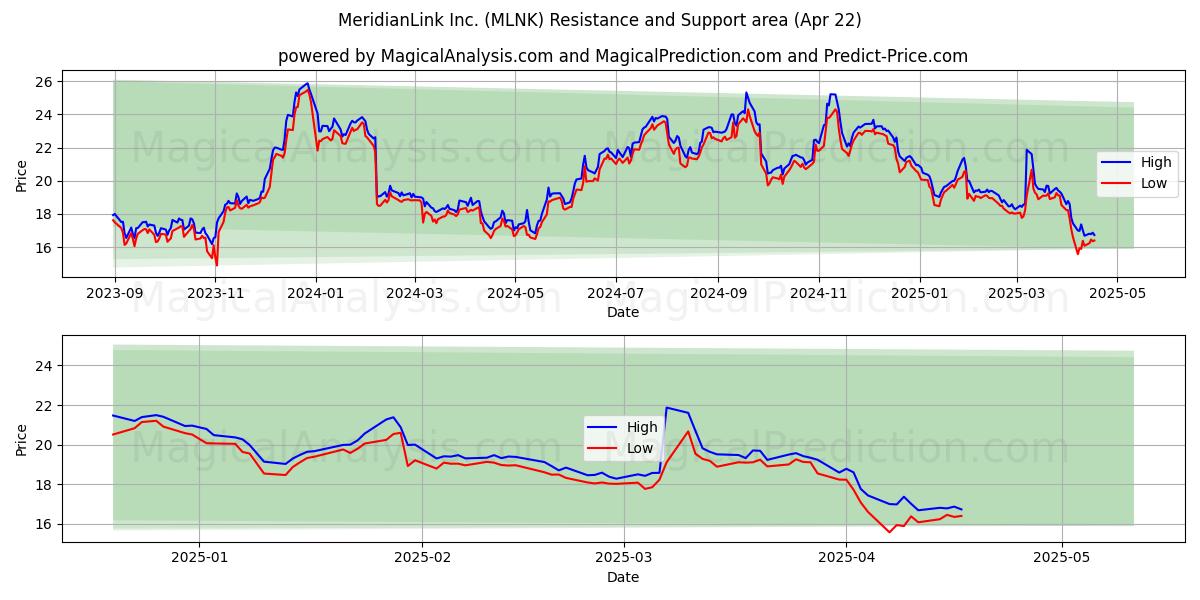  MeridianLink Inc. (MLNK) Support and Resistance area (22 Apr) 
