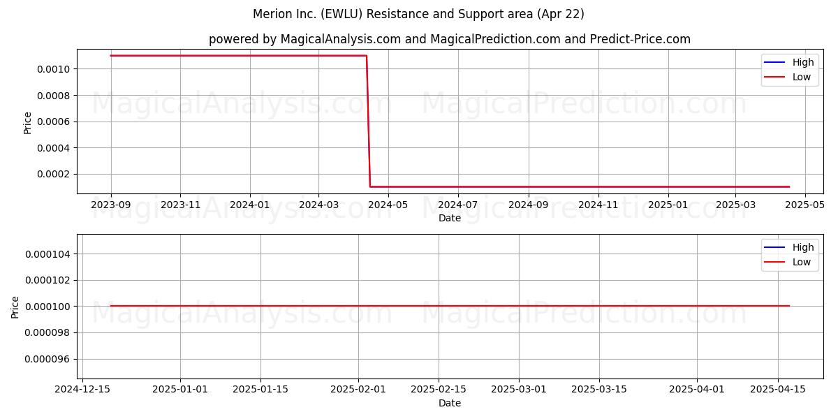  Merion Inc. (EWLU) Support and Resistance area (22 Apr) 
